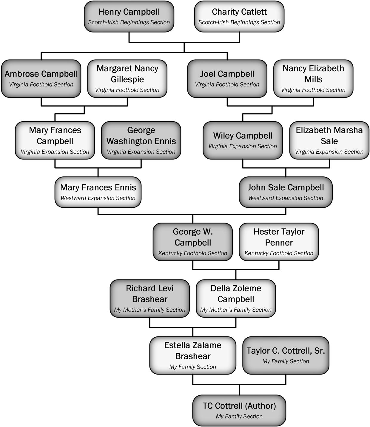 Campbell Lineage Chart